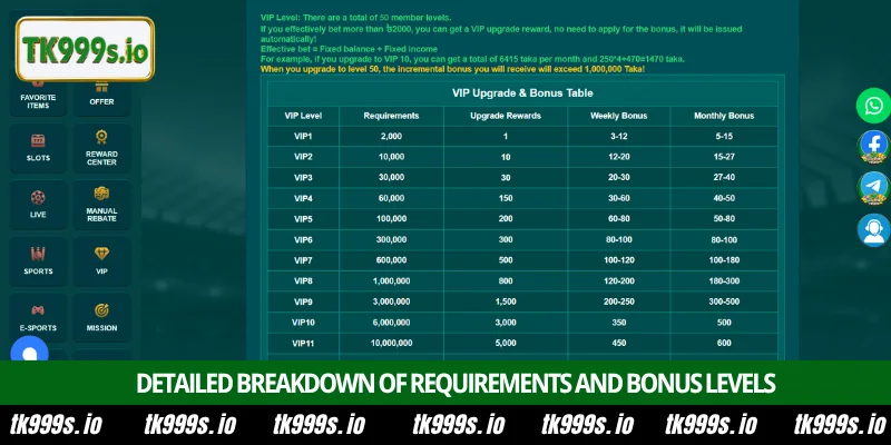 Maximize earnings with VIP Upgrade Rewards at TK999 2 Detailed breakdown of requirements and bonus levels
