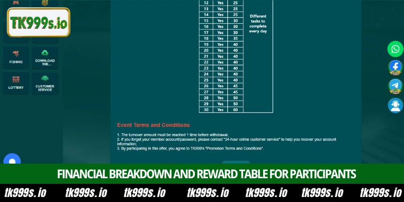 Rewards of Welcome Bonus New Members at TK999 platform 3 Financial breakdown and reward table for participants